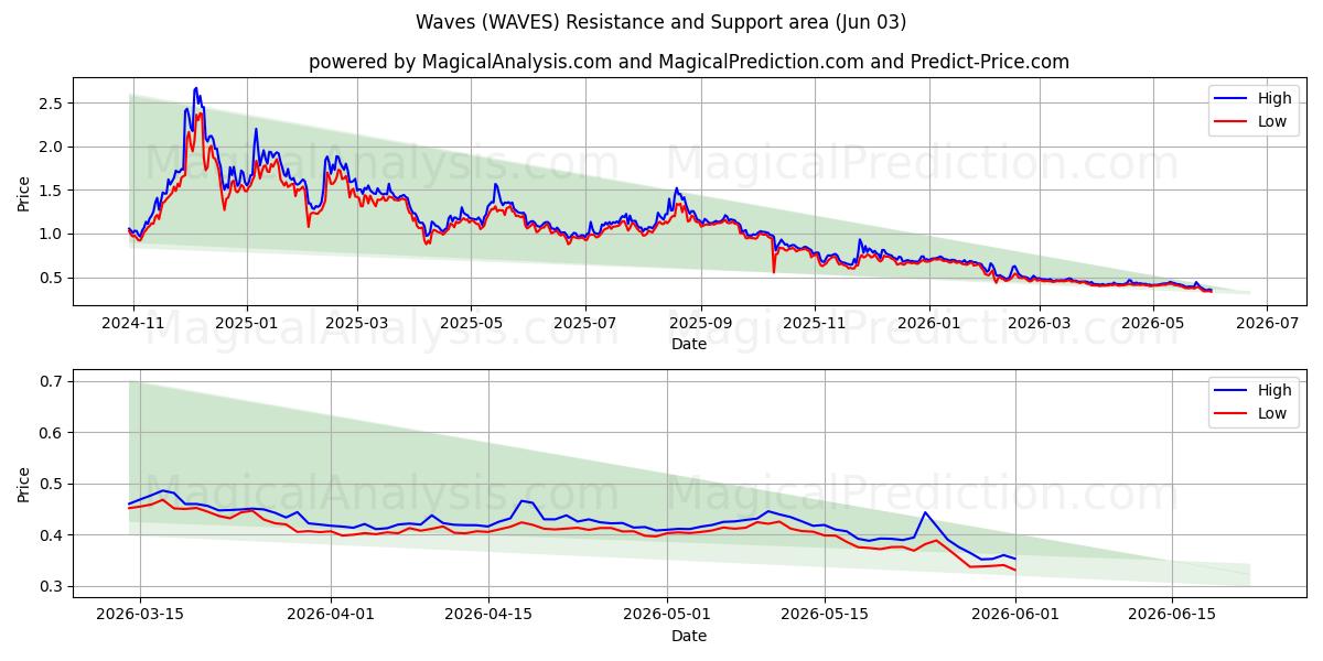  波浪 (WAVES) Support and Resistance area (02 Jun) 
