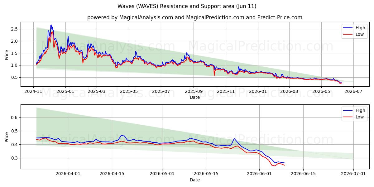  波浪 (WAVES) Support and Resistance area (08 Jun) 