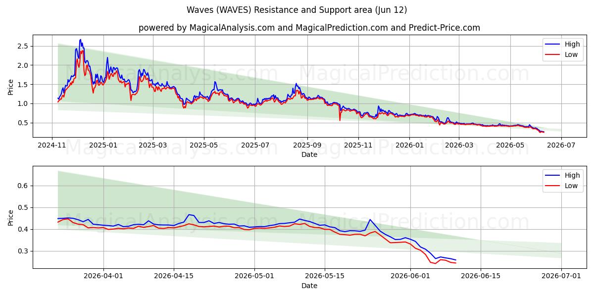  Flots (WAVES) Support and Resistance area (09 Jun) 