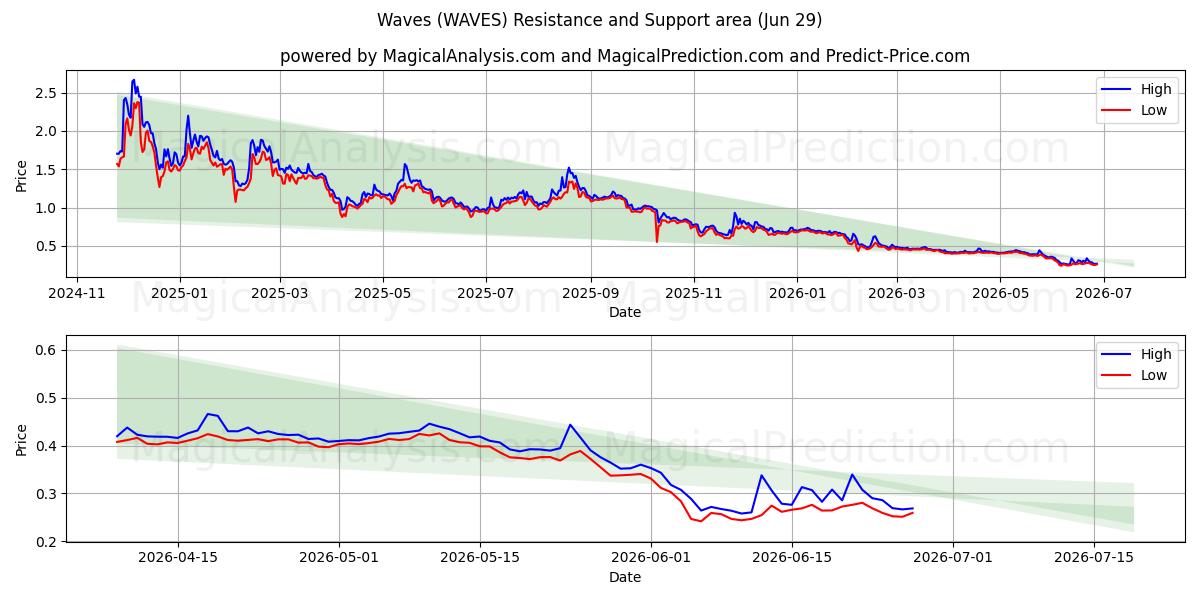  波浪 (WAVES) Support and Resistance area (28 Jun) 