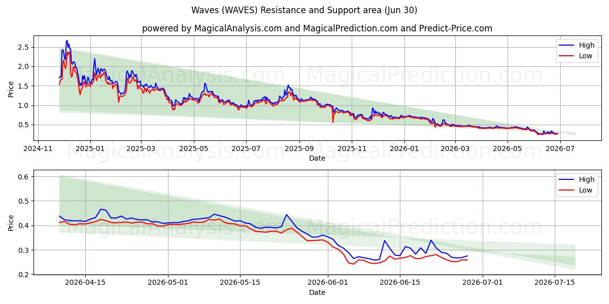  Waves (WAVES) Support and Resistance area (29 Jun) 