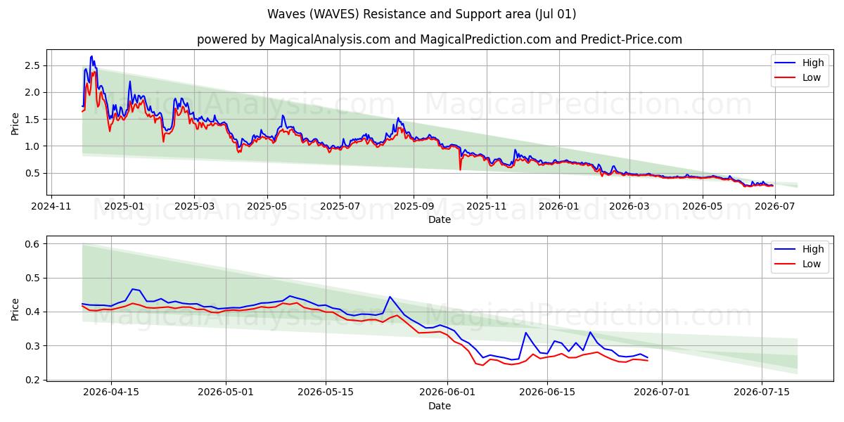  امواج (WAVES) Support and Resistance area (30 Jun) 