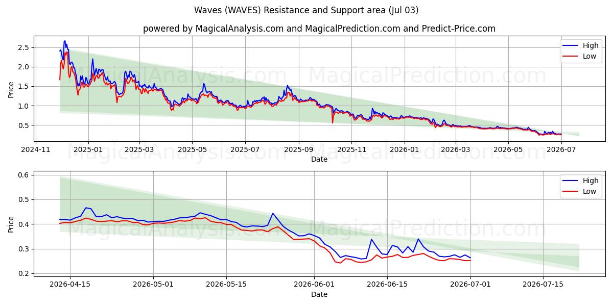  파도 (WAVES) Support and Resistance area (02 Jul) 