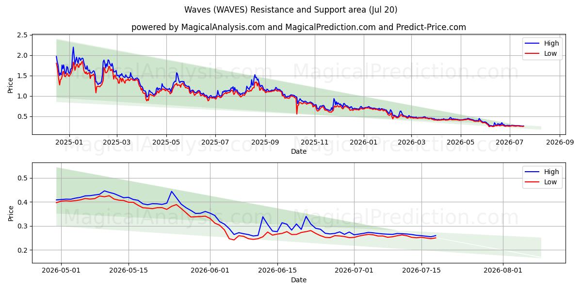  波浪 (WAVES) Support and Resistance area (18 Jul) 