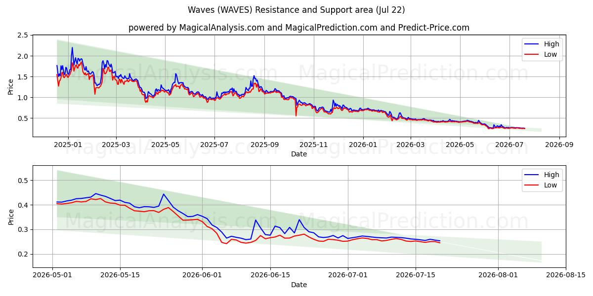  Bølger (WAVES) Support and Resistance area (21 Jul) 