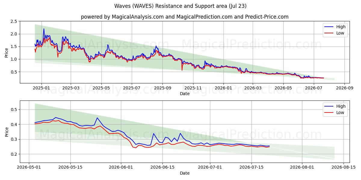  波 (WAVES) Support and Resistance area (22 Jul) 