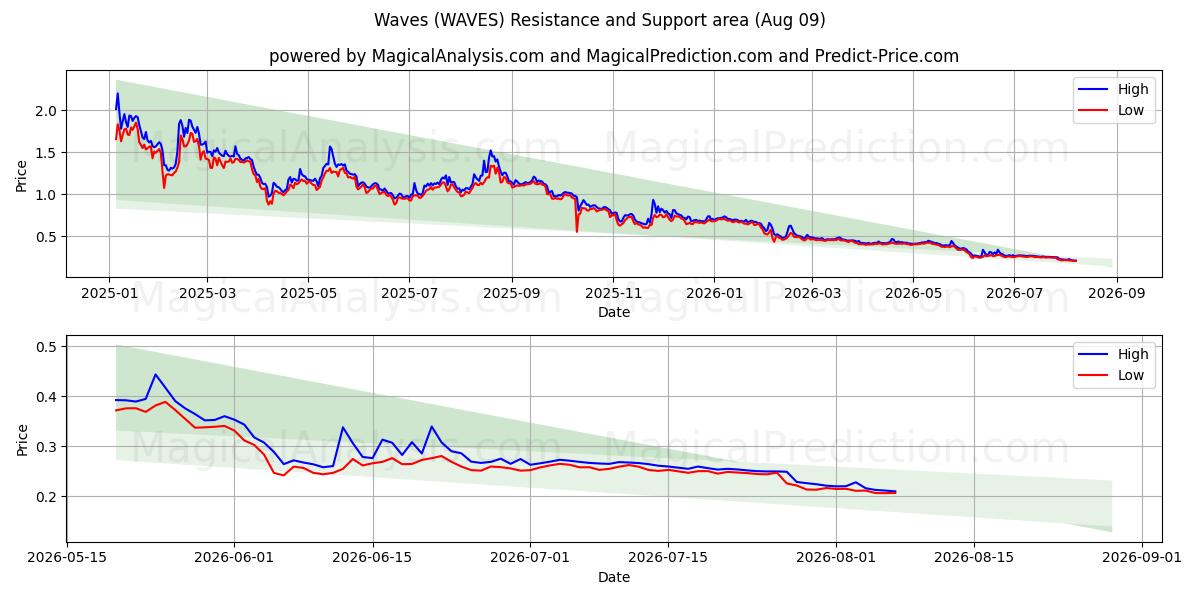  波浪 (WAVES) Support and Resistance area (06 Aug) 