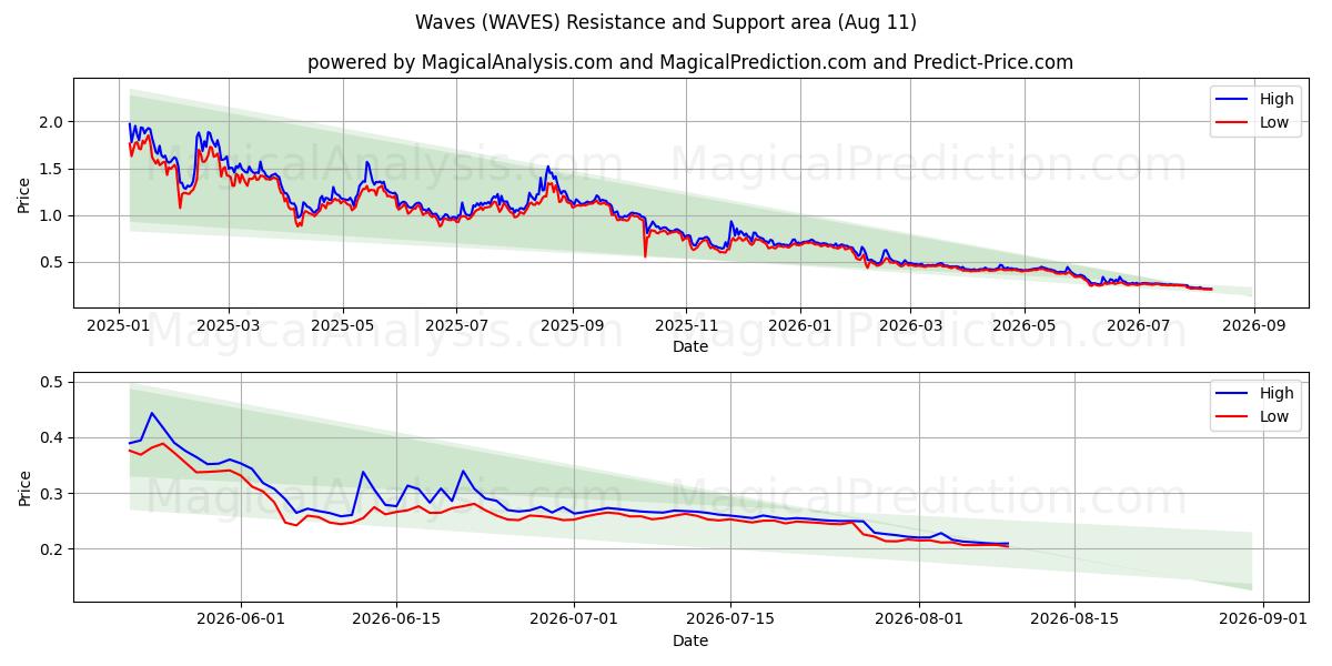  موجات (WAVES) Support and Resistance area (08 Aug) 