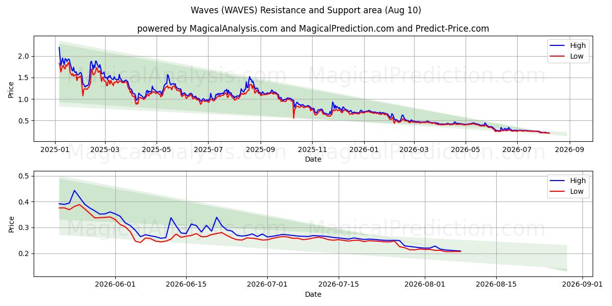  Wellen (WAVES) Support and Resistance area (09 Aug) 