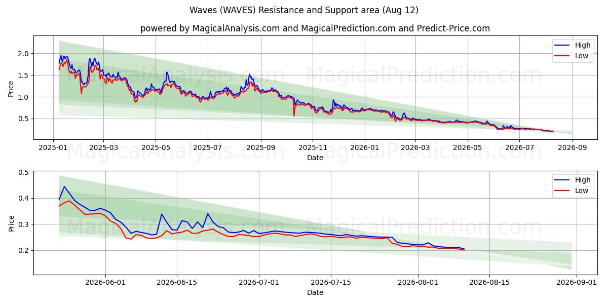  Flots (WAVES) Support and Resistance area (11 Aug) 