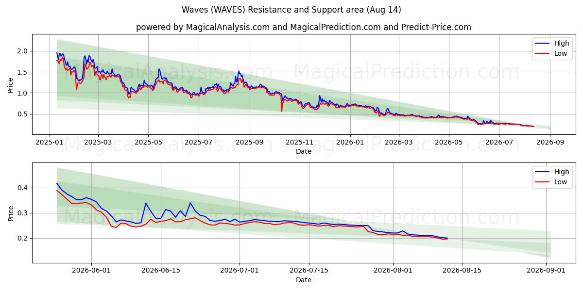  लहरें (WAVES) Support and Resistance area (13 Aug) 