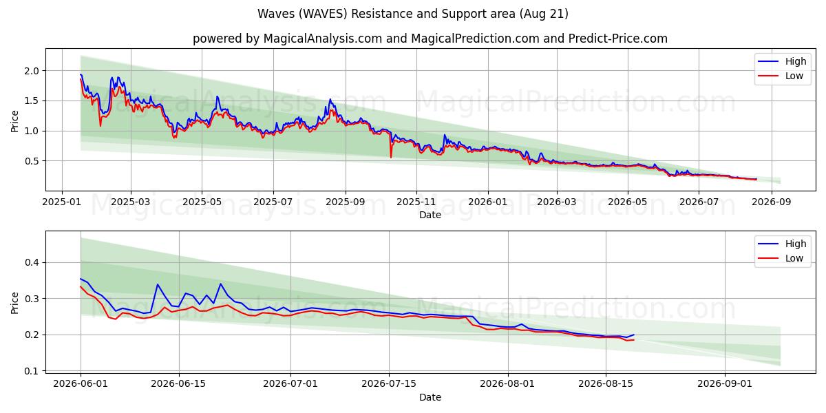  파도 (WAVES) Support and Resistance area (20 Aug) 