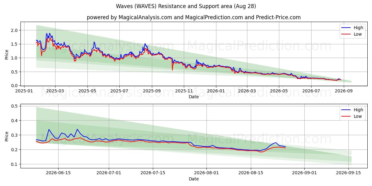  Bølger (WAVES) Support and Resistance area (26 Aug) 