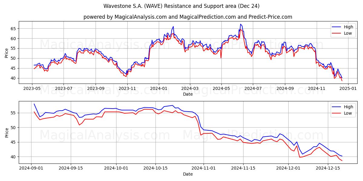  Wavestone S.A. (WAVE) Support and Resistance area (24 Dec) 