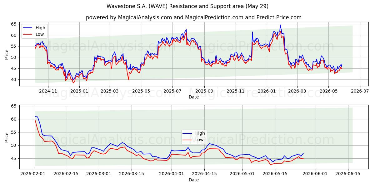  Wavestone S.A. (WAVE) Support and Resistance area (28 May) 