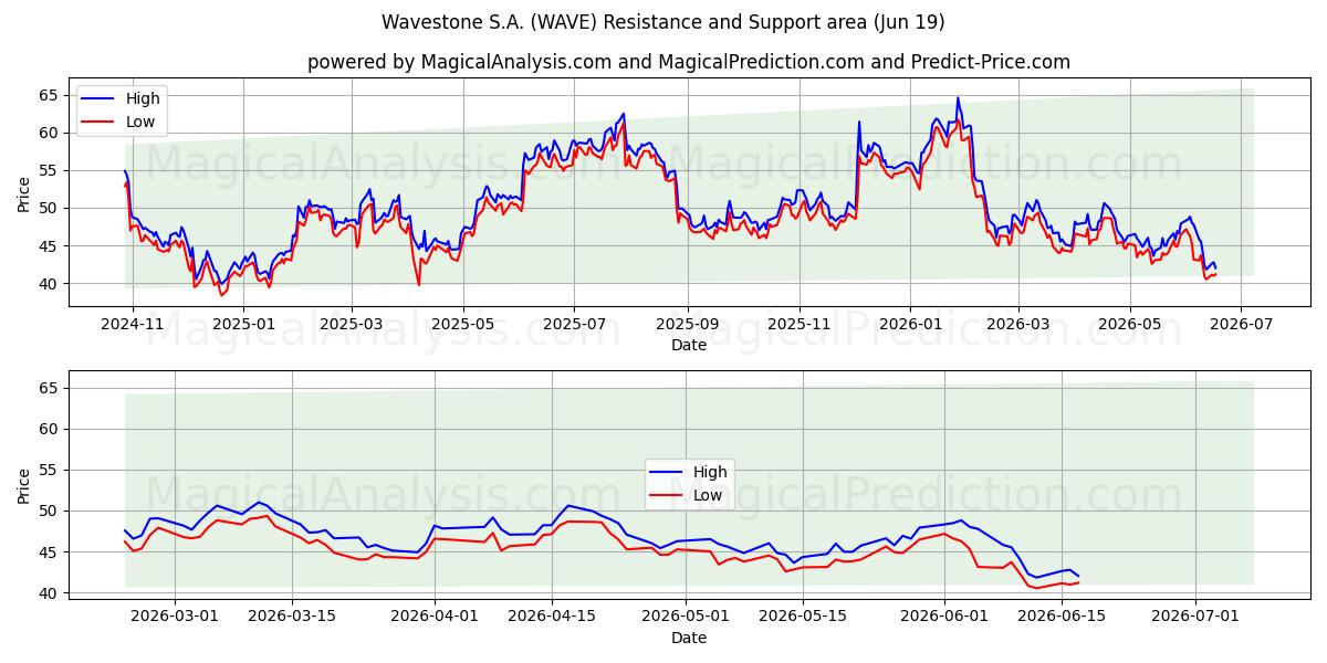  Wavestone S.A. (WAVE) Support and Resistance area (18 Jun) 