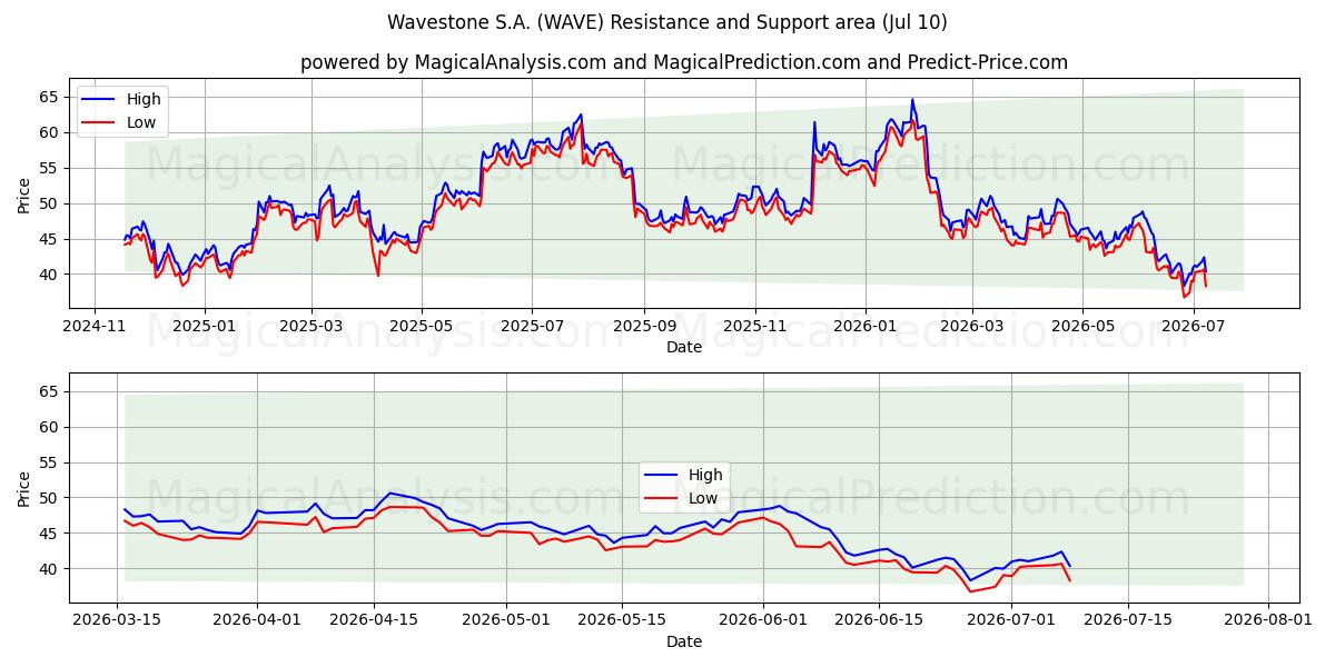  Wavestone S.A. (WAVE) Support and Resistance area (09 Jul) 
