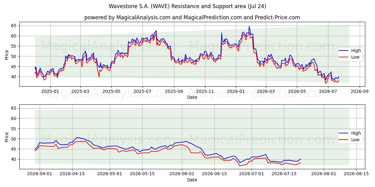  Wavestone S.A. (WAVE) Support and Resistance area (23 Jul) 