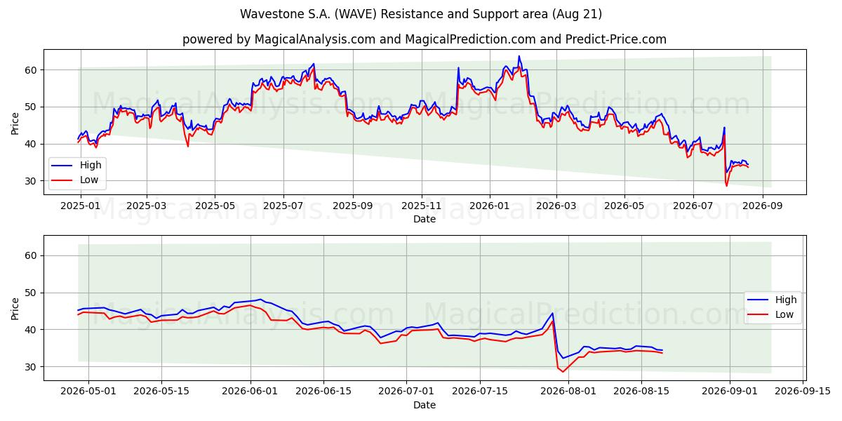  Wavestone S.A. (WAVE) Support and Resistance area (20 Aug) 