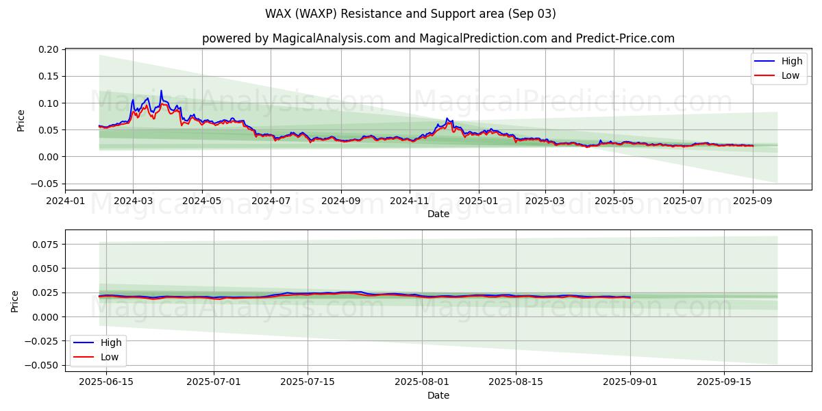  WAX (WAXP) Support and Resistance area (02 Sep) 