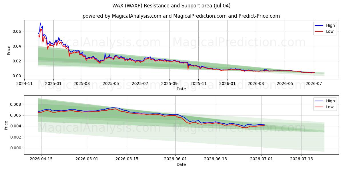 ワックス (WAXP) Support and Resistance area (03 Jul) 