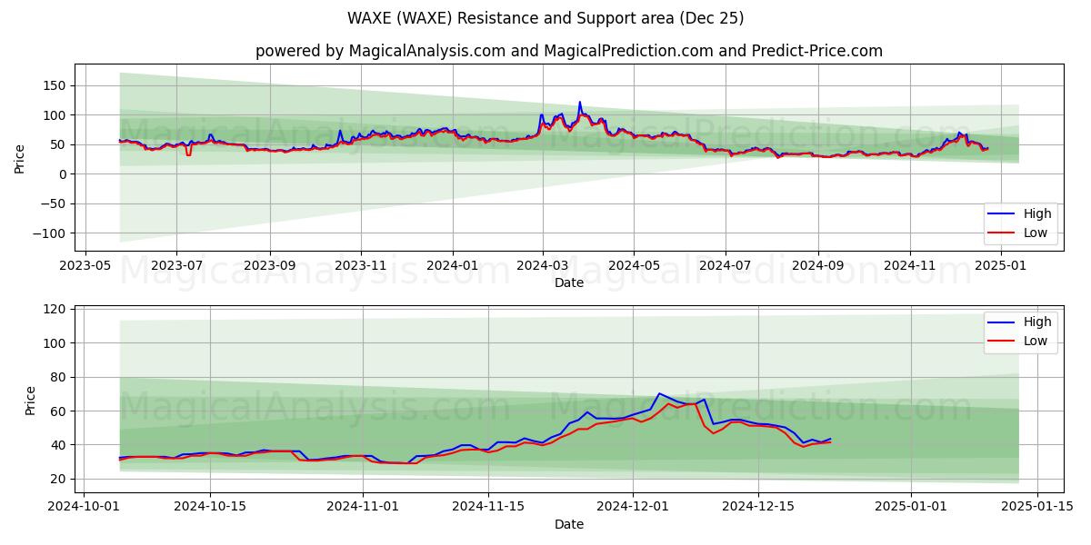  CERA (WAXE) Support and Resistance area (25 Dec) 