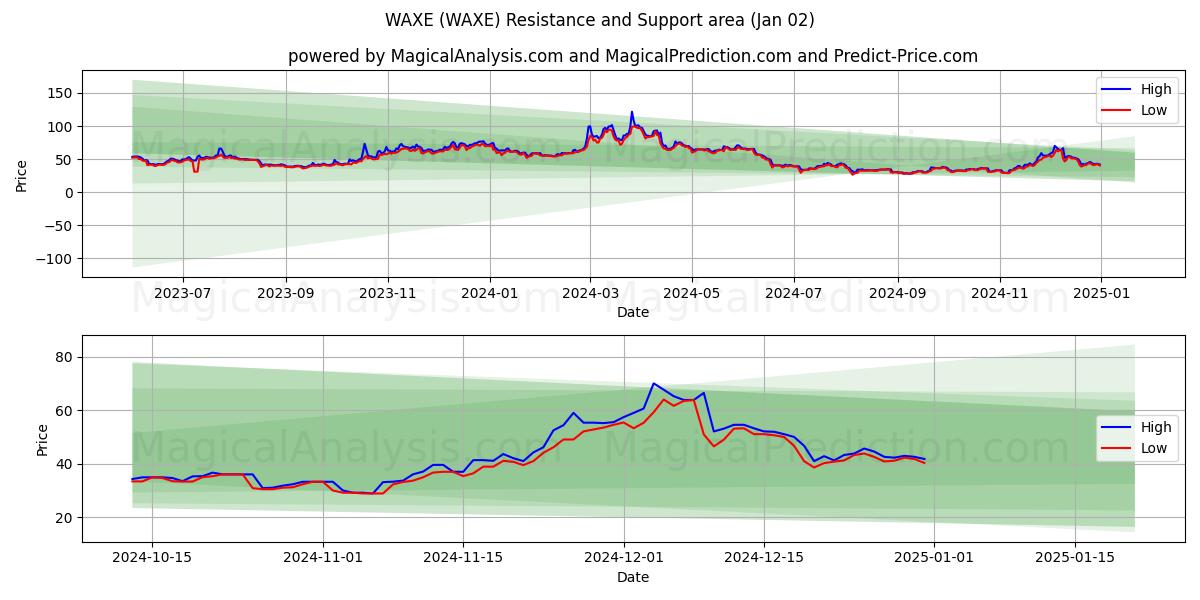  VAXE (WAXE) Support and Resistance area (02 Jan) 