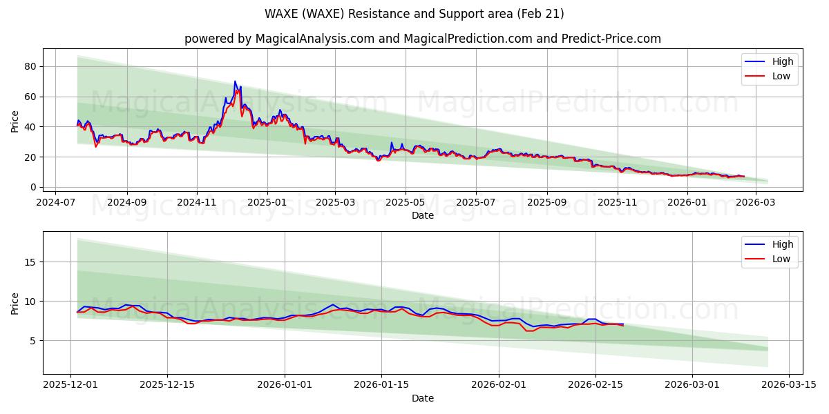  VOKS (WAXE) Support and Resistance area (20 Feb) 