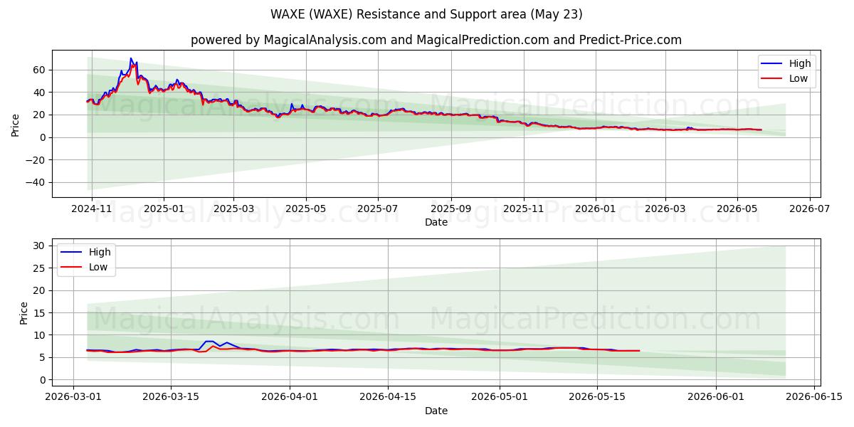  蜡 (WAXE) Support and Resistance area (22 May) 