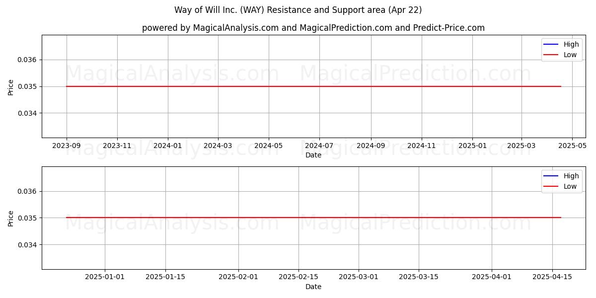  Way of Will Inc. (WAY) Support and Resistance area (22 Apr) 