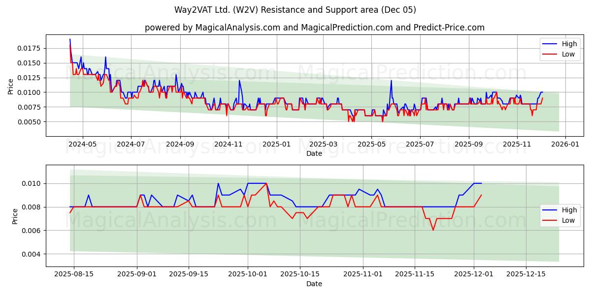  Way2VAT Ltd. (W2V) Support and Resistance area (04 Dec) 