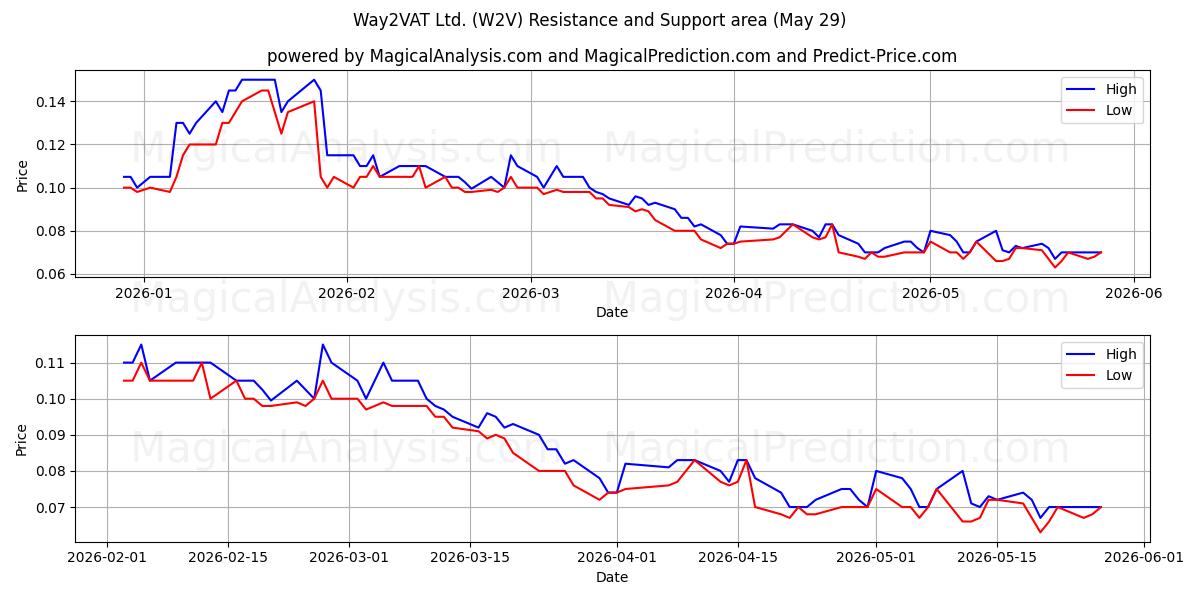  Way2VAT Ltd. (W2V) Support and Resistance area (28 May) 