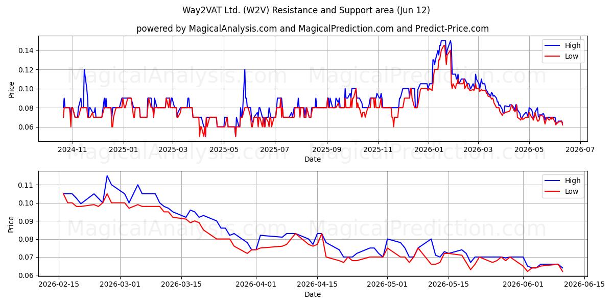  Way2VAT Ltd. (W2V) Support and Resistance area (11 Jun) 