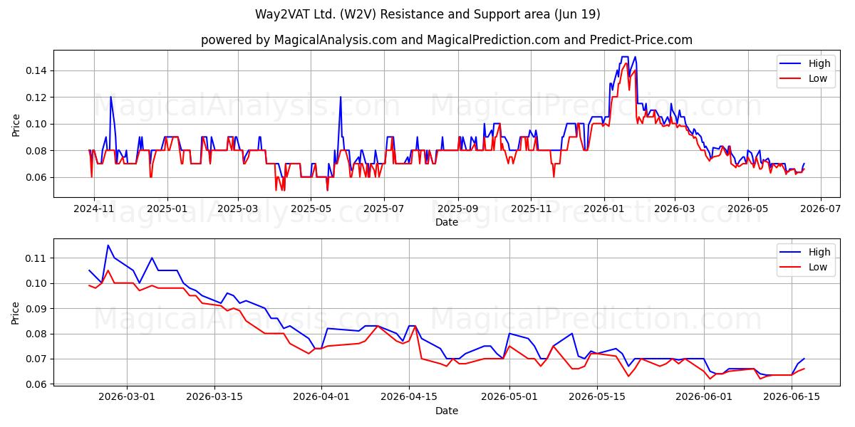  Way2VAT Ltd. (W2V) Support and Resistance area (18 Jun) 
