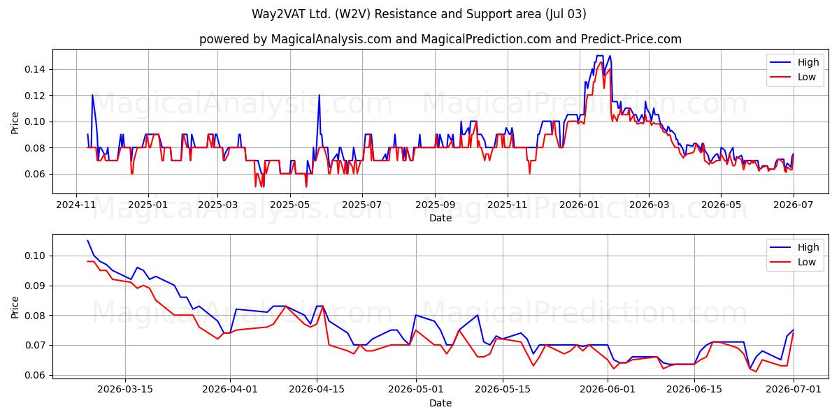  Way2VAT Ltd. (W2V) Support and Resistance area (02 Jul) 