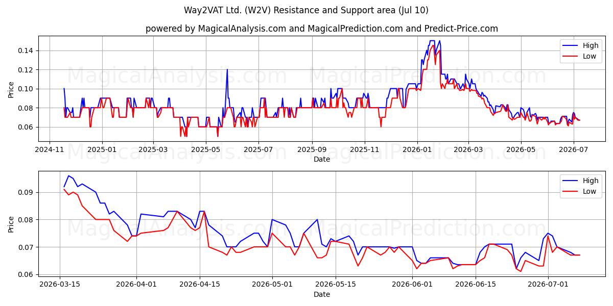  Way2VAT Ltd. (W2V) Support and Resistance area (09 Jul) 