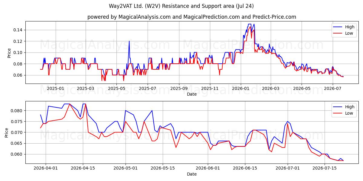  Way2VAT Ltd. (W2V) Support and Resistance area (23 Jul) 