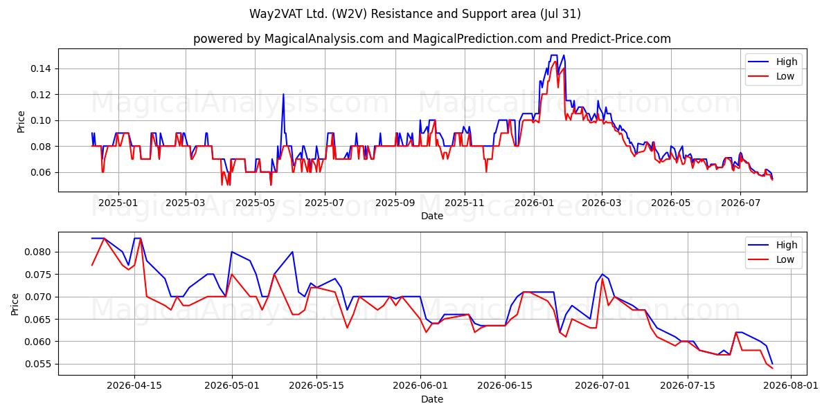  Way2VAT Ltd. (W2V) Support and Resistance area (30 Jul) 