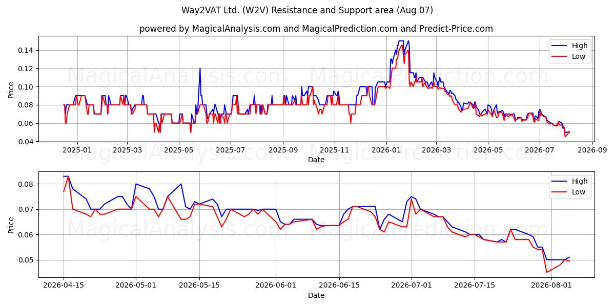  Way2VAT Ltd. (W2V) Support and Resistance area (06 Aug) 