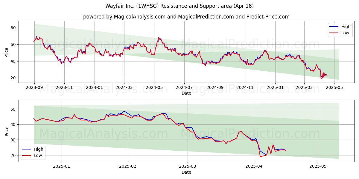  Wayfair Inc. (1WF.SG) Support and Resistance area (18 Apr) 