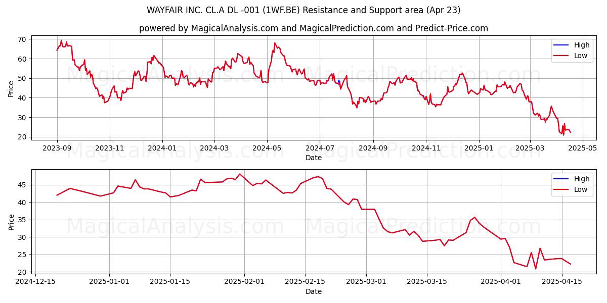  WAYFAIR INC. CL.A DL -001 (1WF.BE) Support and Resistance area (23 Apr) 