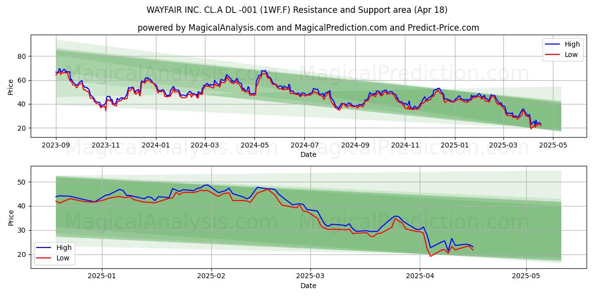  WAYFAIR INC. CL.A DL -001 (1WF.F) Support and Resistance area (18 Apr) 