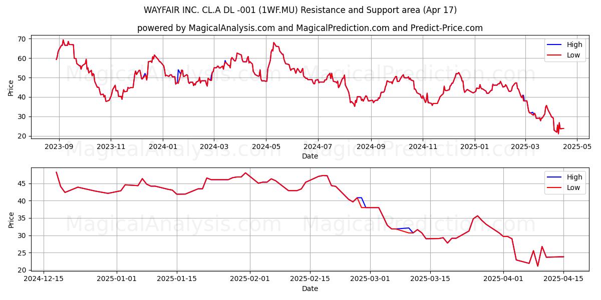 WAYFAIR INC. CL.A DL -001 (1WF.MU) Support and Resistance area (17 Apr) 