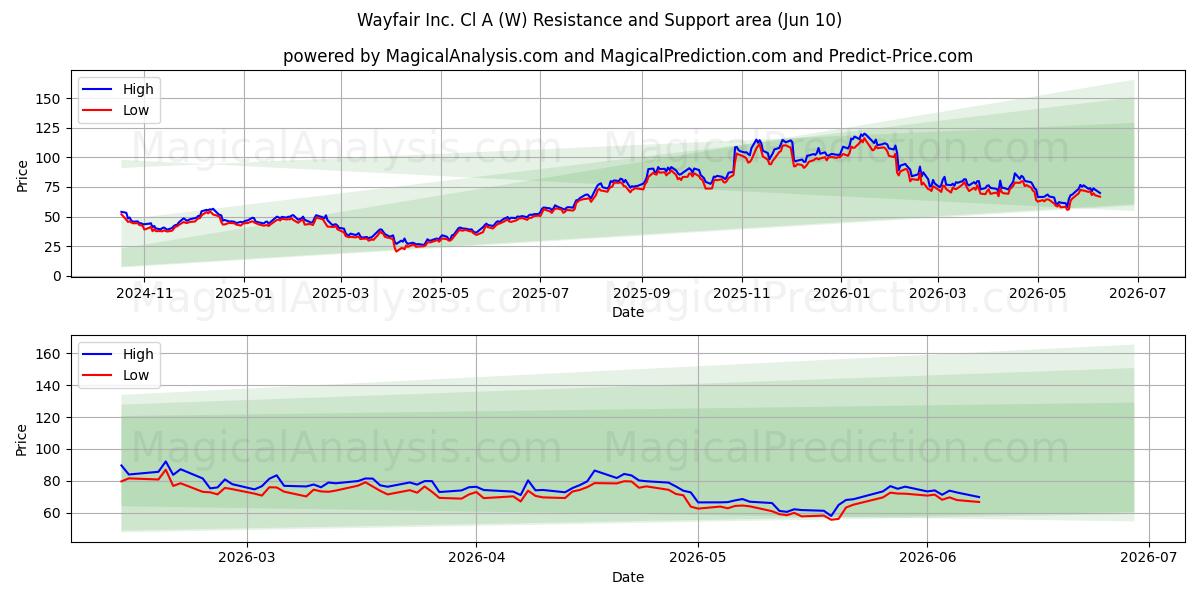  Wayfair Inc. Cl A (W) Support and Resistance area (09 Jun) 