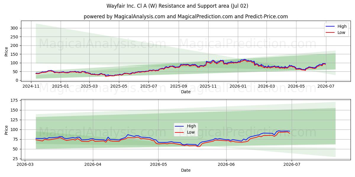  Wayfair Inc. Cl A (W) Support and Resistance area (01 Jul) 
