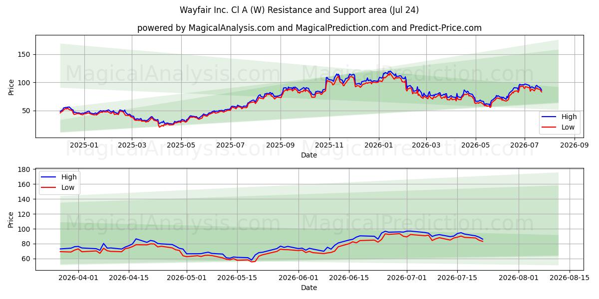 Wayfair Inc. Cl A (W) Support and Resistance area (23 Jul) 