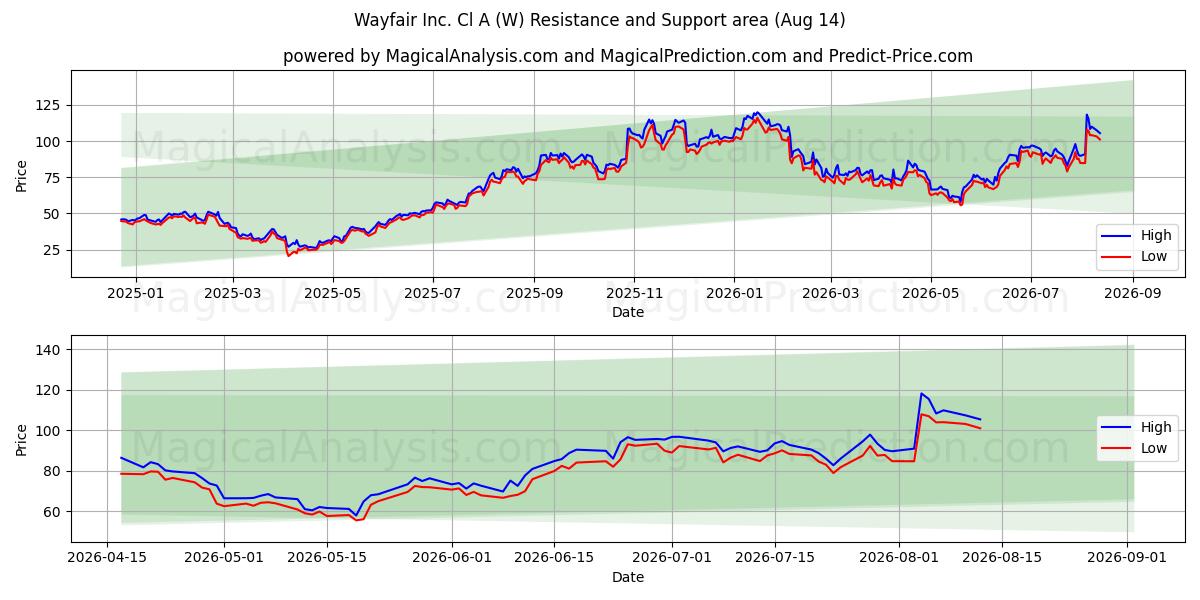  Wayfair Inc. Cl A (W) Support and Resistance area (13 Aug) 