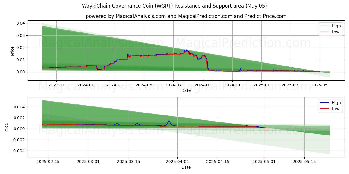 WaykiChain Yönetişim Parası (WGRT) Support and Resistance area (05 May) WaykiChain Yönetişim Parası (WGRT) Support and Resistance area (05 May)