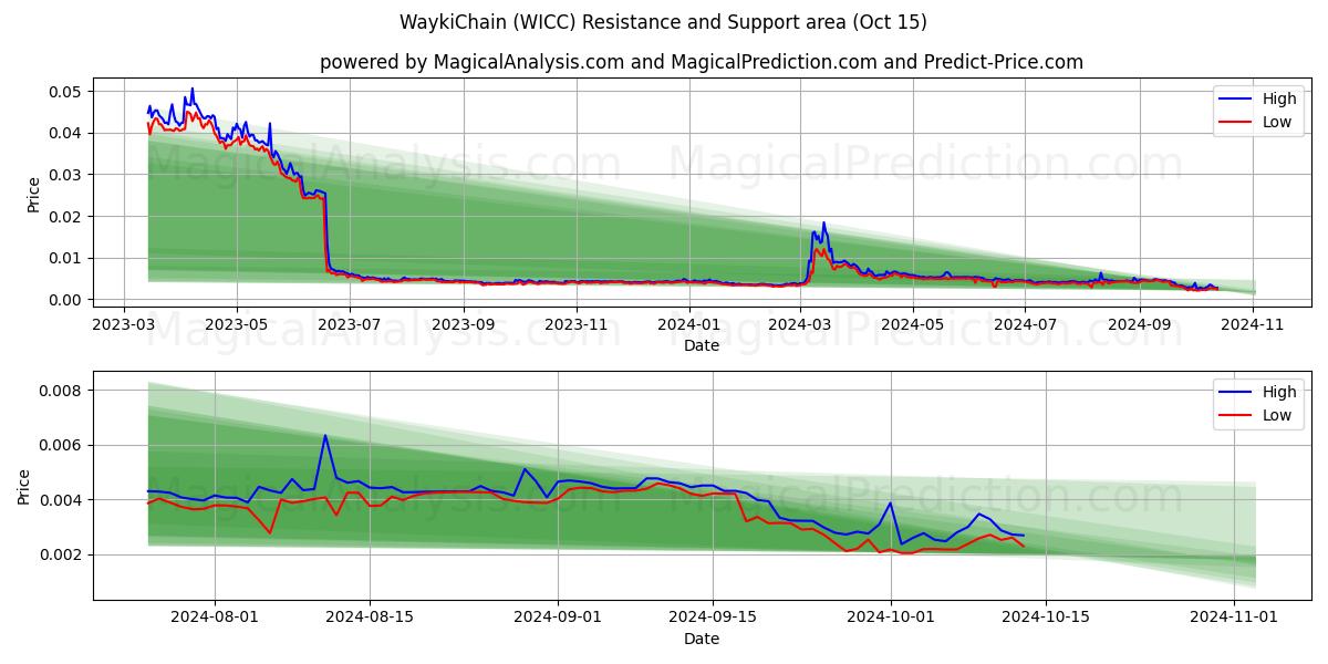  WaykiChain (WICC) Support and Resistance area (15 Oct) 