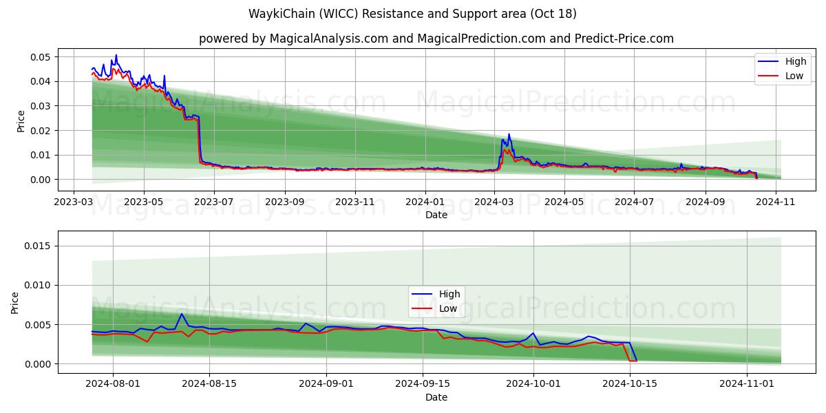  WaykiChain (WICC) Support and Resistance area (18 Oct) 